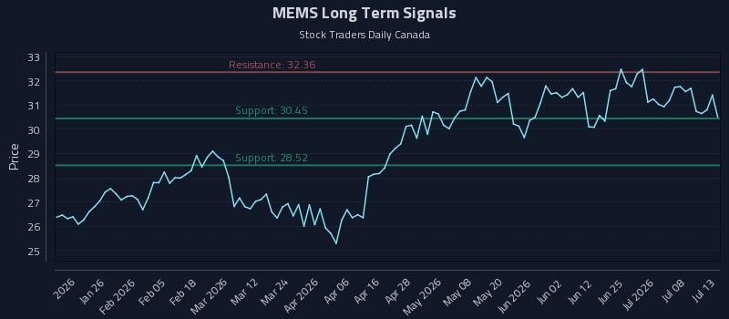 MEMS Long Term Analysis for July 13 2026