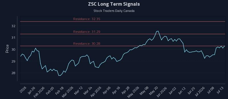 ZSC Long Term Analysis for July 13 2026