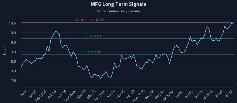 MFG Long Term Analysis for July 13 2026