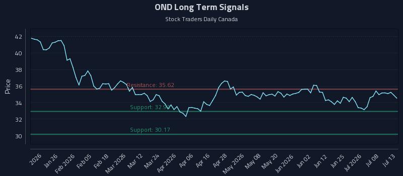OND Long Term Analysis for July 13 2026 OND Long Term Analysis for July 13 2026