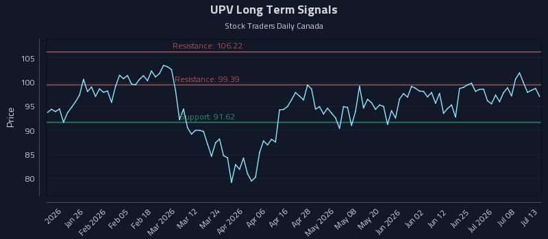 UPV Long Term Analysis for July 13 2026