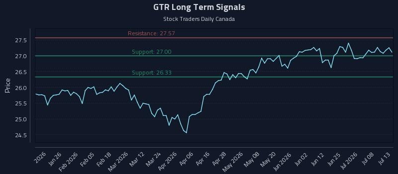 GTR Long Term Analysis for July 13 2026