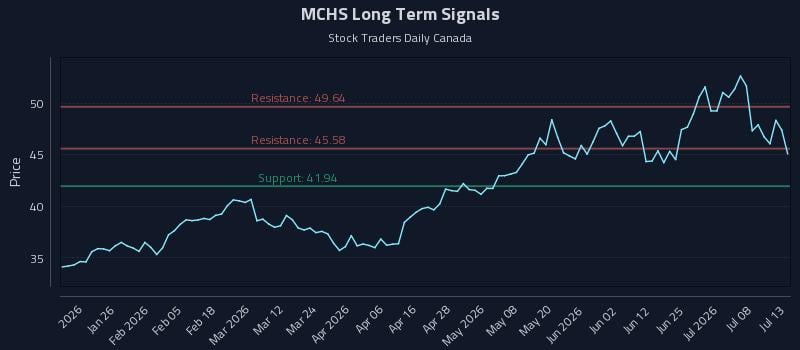 MCHS Long Term Analysis for July 13 2026