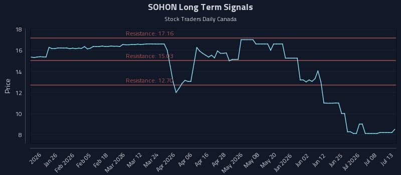 SOHON Long Term Analysis for July 13 2026