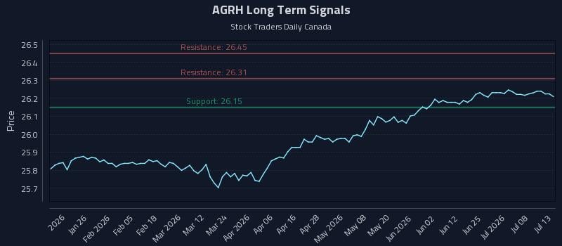 AGRH Long Term Analysis for July 13 2026