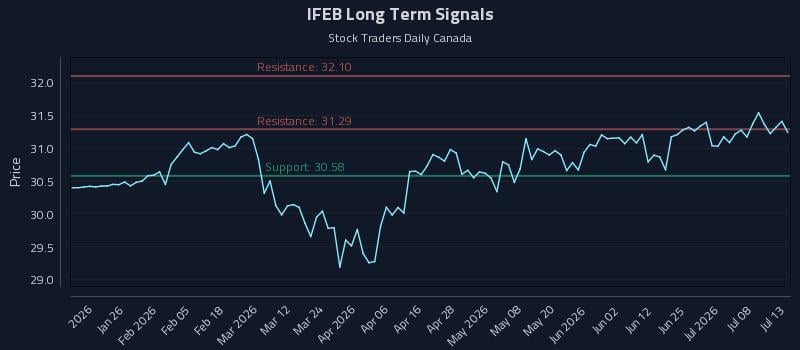 IFEB Long Term Analysis for July 13 2026