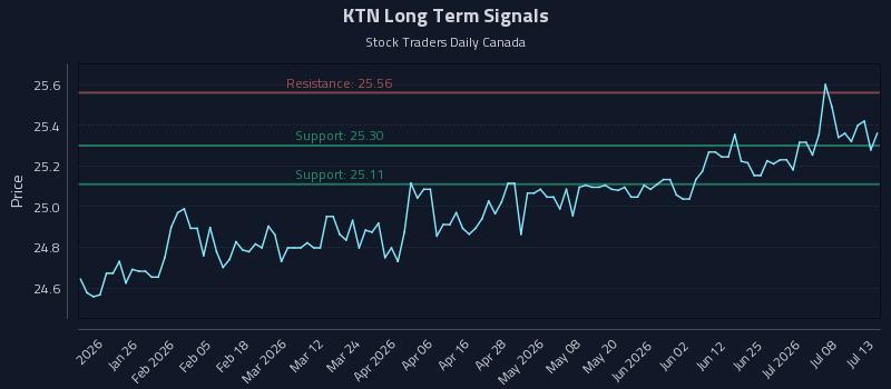 KTN Long Term Analysis for July 13 2026