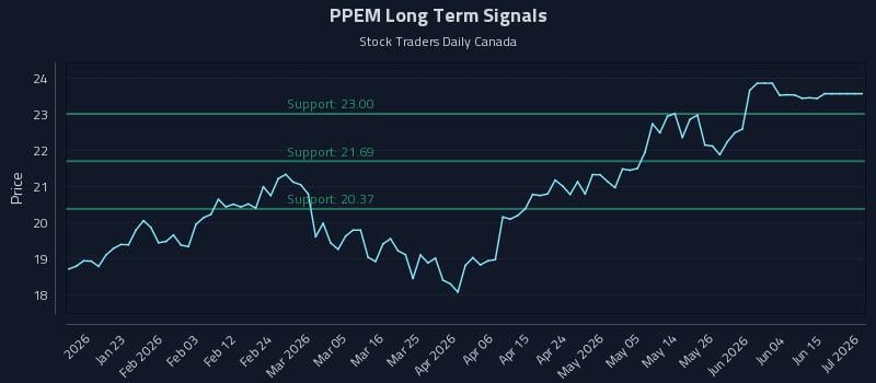 PPEM Long Term Analysis for July 13 2026