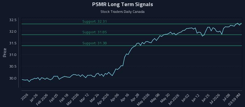 PSMR Long Term Analysis for July 13 2026