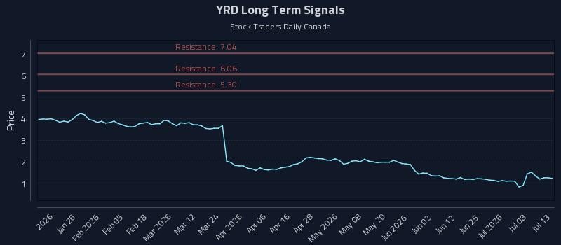 YRD Long Term Analysis for July 13 2026