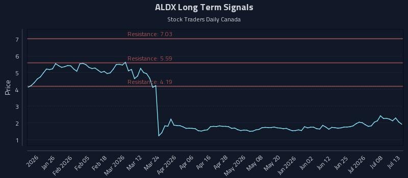 ALDX Long Term Analysis for July 13 2026