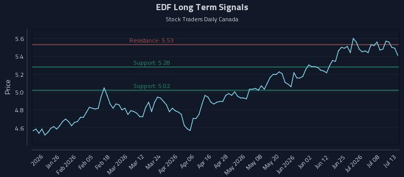 EDF Long Term Analysis for July 13 2026
