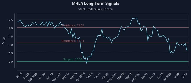 MHLA Long Term Analysis for July 13 2026