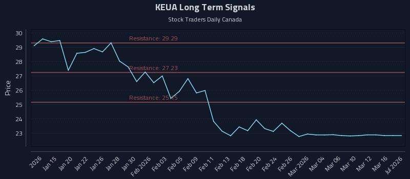KEUA Long Term Analysis for July 13 2026 KEUA Long Term Analysis for July 13 2026