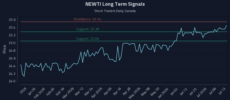 NEWTI Long Term Analysis for July 13 2026 NEWTI Long Term Analysis for July 13 2026