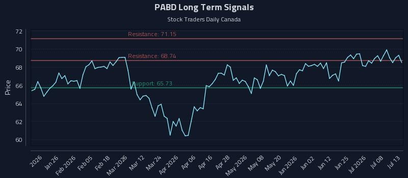 PABD Long Term Analysis for July 13 2026 PABD Long Term Analysis for July 13 2026