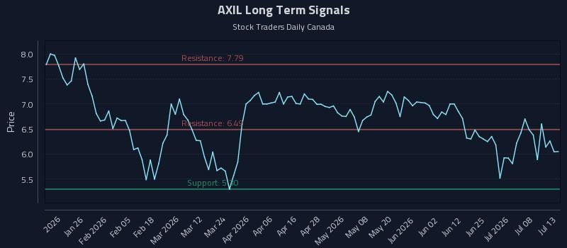 AXIL Long Term Analysis for July 13 2026 AXIL Long Term Analysis for July 13 2026