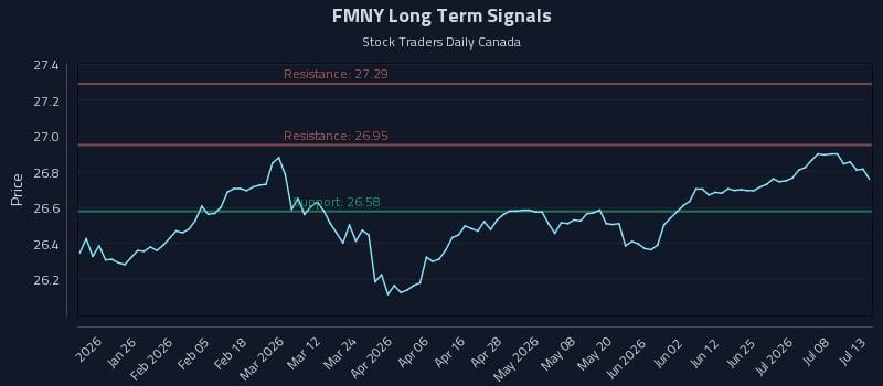 FMNY Long Term Analysis for July 13 2026 FMNY Long Term Analysis for July 13 2026