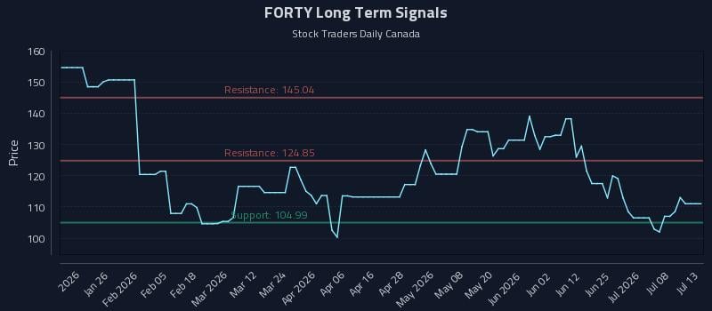 FORTY Long Term Analysis for July 13 2026 FORTY Long Term Analysis for July 13 2026