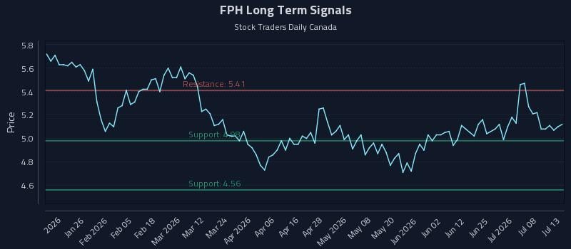 FPH Long Term Analysis for July 13 2026