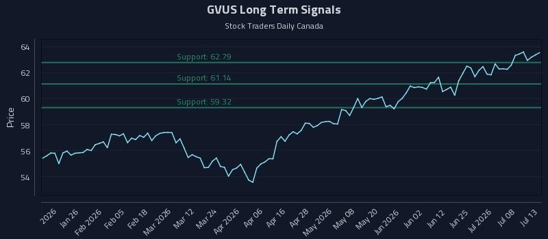 GVUS Long Term Analysis for July 13 2026 GVUS Long Term Analysis for July 13 2026