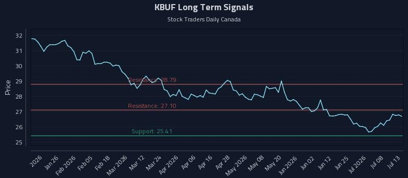 KBUF Long Term Analysis for July 13 2026 KBUF Long Term Analysis for July 13 2026