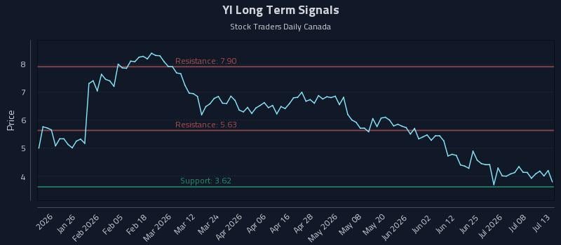 YI Long Term Analysis for July 13 2026