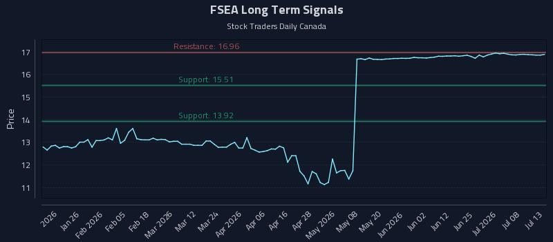 FSEA Long Term Analysis for July 13 2026 FSEA Long Term Analysis for July 13 2026