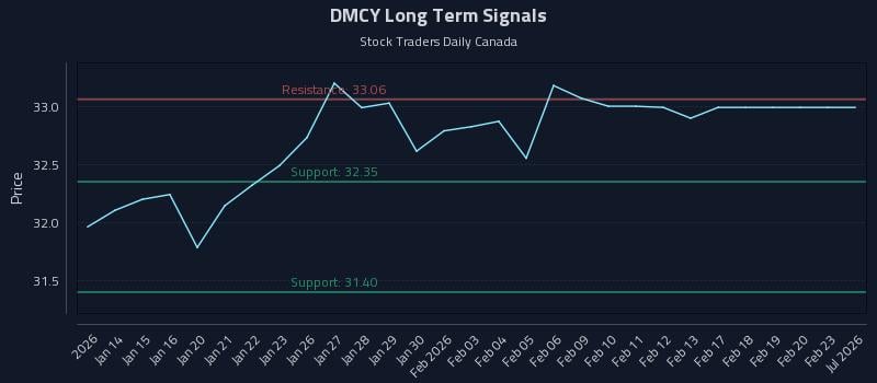 DMCY Long Term Analysis for July 13 2026