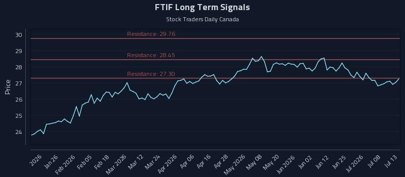 FTIF Long Term Analysis for July 13 2026