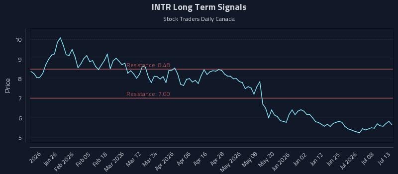 INTR Long Term Analysis for July 13 2026 INTR Long Term Analysis for July 13 2026