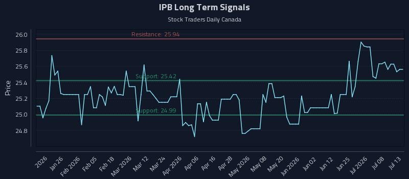 IPB Long Term Analysis for July 13 2026 IPB Long Term Analysis for July 13 2026