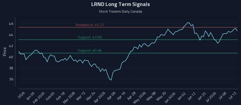 LRND Long Term Analysis for July 13 2026