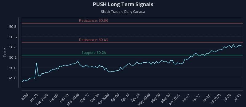 PUSH Long Term Analysis for July 13 2026