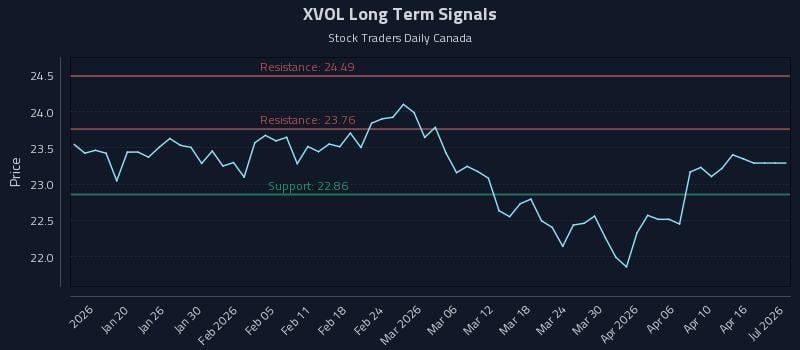 XVOL Long Term Analysis for July 13 2026 XVOL Long Term Analysis for July 13 2026