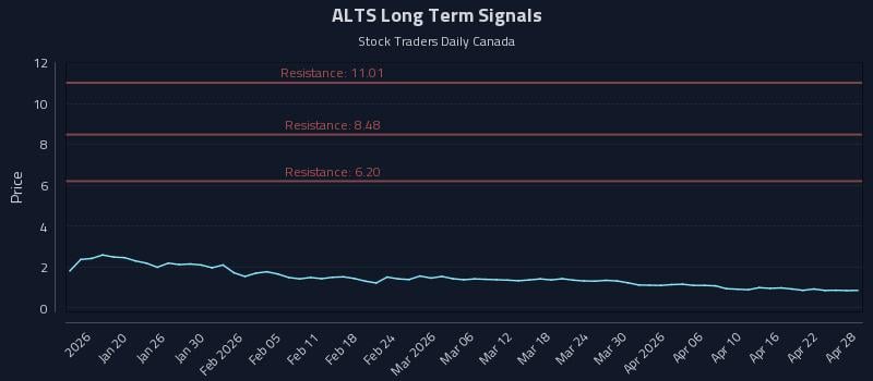 ALTS Long Term Analysis for July 13 2026 ALTS Long Term Analysis for July 13 2026