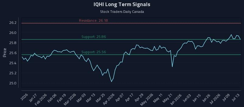 IQHI Long Term Analysis for July 14 2026 IQHI Long Term Analysis for July 14 2026
