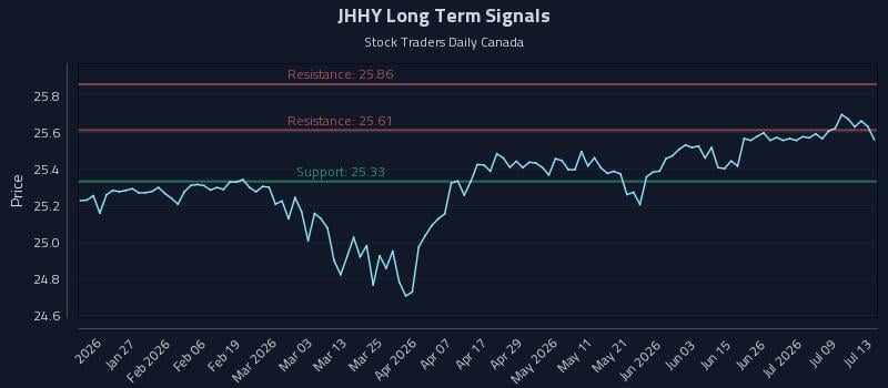 JHHY Long Term Analysis for July 14 2026