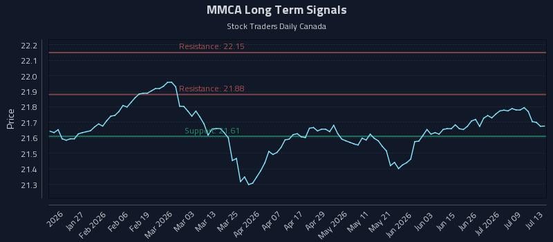 MMCA Long Term Analysis for July 14 2026 MMCA Long Term Analysis for July 14 2026