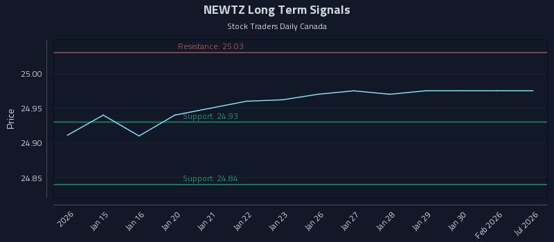 NEWTZ Long Term Analysis for July 14 2026 NEWTZ Long Term Analysis for July 14 2026