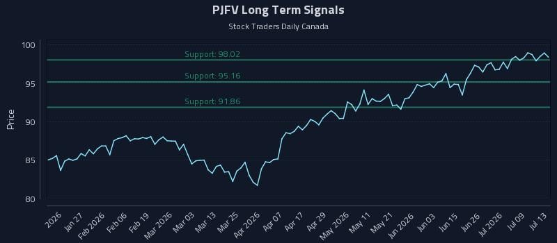 PJFV Long Term Analysis for July 14 2026