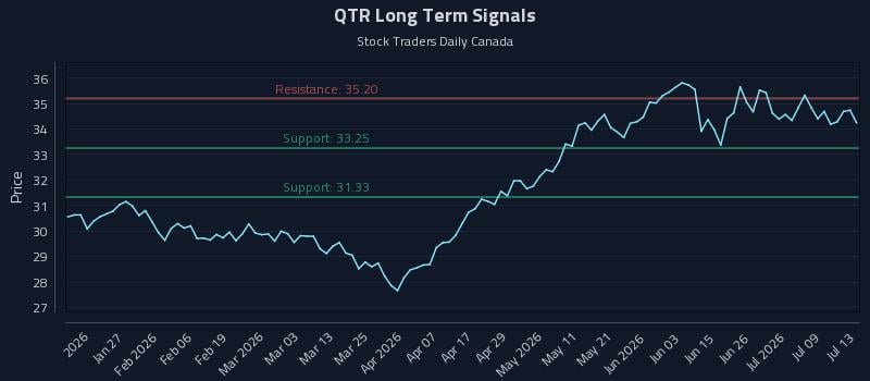 QTR Long Term Analysis for July 14 2026 QTR Long Term Analysis for July 14 2026