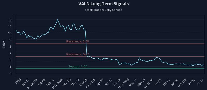 VALN Long Term Analysis for July 14 2026