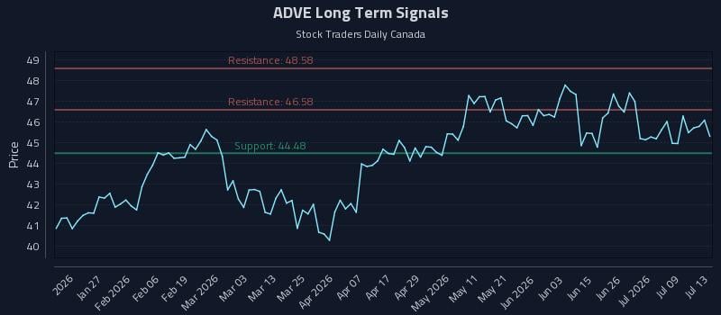 ADVE Long Term Analysis for July 14 2026 ADVE Long Term Analysis for July 14 2026
