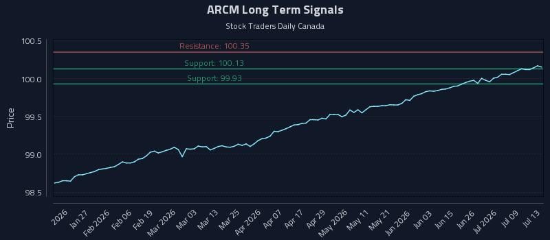 ARCM Long Term Analysis for July 14 2026 ARCM Long Term Analysis for July 14 2026