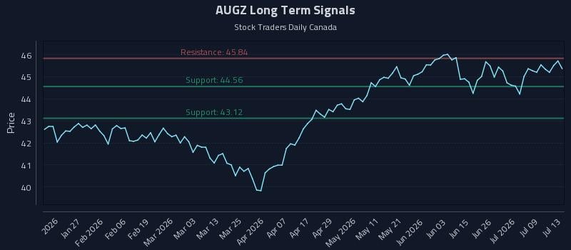 AUGZ Long Term Analysis for July 14 2026 AUGZ Long Term Analysis for July 14 2026