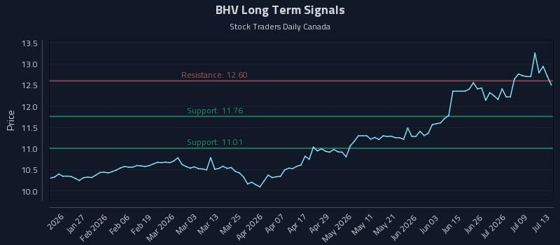 BHV Long Term Analysis for July 14 2026 BHV Long Term Analysis for July 14 2026