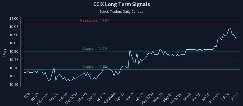 CCIX Long Term Analysis for July 14 2026