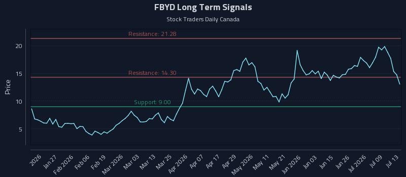 FBYD Long Term Analysis for July 14 2026 FBYD Long Term Analysis for July 14 2026