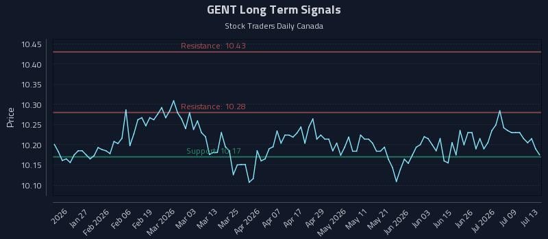 GENT Long Term Analysis for July 14 2026 GENT Long Term Analysis for July 14 2026